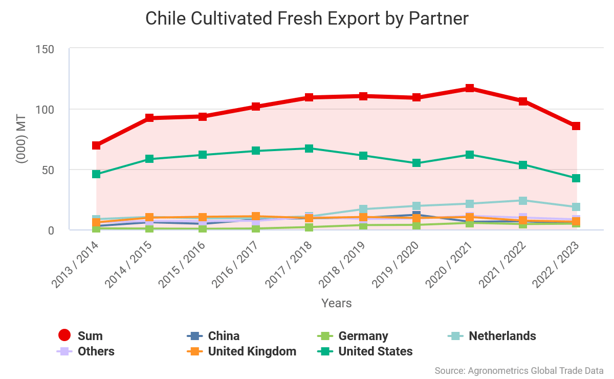 3.1.3.06.Chile Cultivated Fresh Export by Partner